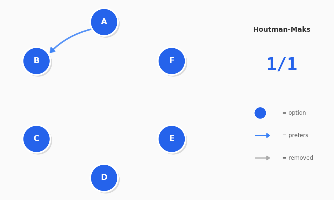 Animated preference graph showing consistency detection